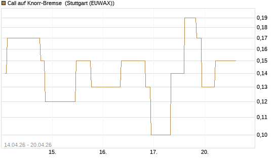 Call auf Knorr-Bremse [UniCredit Bank GmbH] Chart