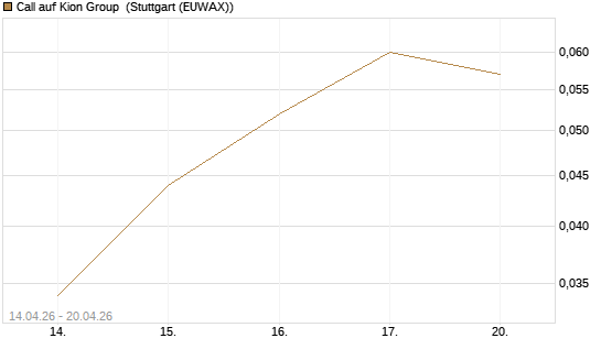 Call auf Kion Group [UniCredit Bank GmbH] Chart