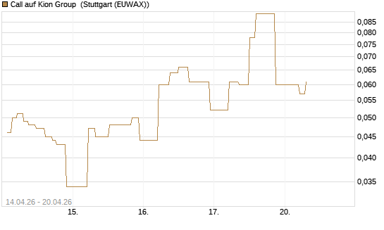 Call auf Kion Group [UniCredit Bank GmbH] Chart