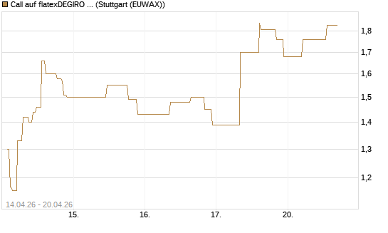 Call auf flatexDEGIRO SE [UniCredit Bank GmbH] Chart