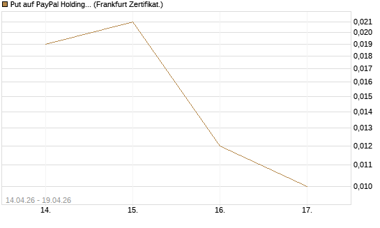 Put auf PayPal Holdings [Vontobel] Chart