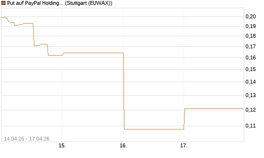 Put auf PayPal Holdings [Vontobel] Chart