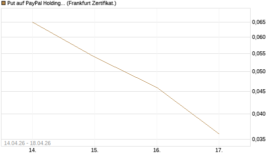 Put auf PayPal Holdings [Vontobel] Chart