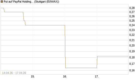 Put auf PayPal Holdings [Vontobel] Chart