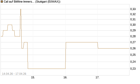 Call auf BitMine Immersion Technologies Inc [Vontobel] Chart