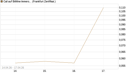 Call auf BitMine Immersion Technologies Inc [Vontobel] Chart