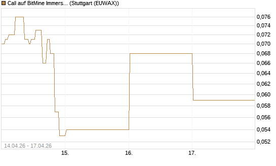 Call auf BitMine Immersion Technologies Inc [Vontobel] Chart