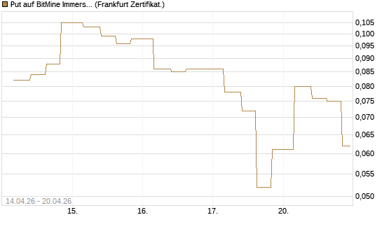 Put auf BitMine Immersion Technologies Inc [Vontobel] Chart