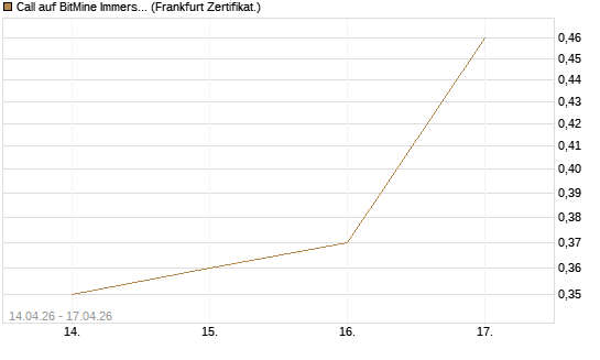 Call auf BitMine Immersion Technologies Inc [Vontobel] Chart