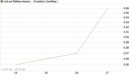 Call auf BitMine Immersion Technologies Inc [Vontobel] Chart