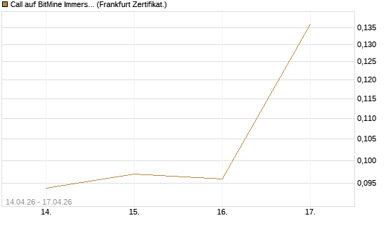 Call auf BitMine Immersion Technologies Inc [Vontobel] Chart