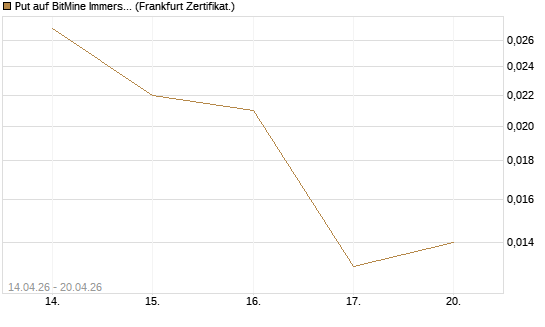 Put auf BitMine Immersion Technologies Inc [Vontobel] Chart