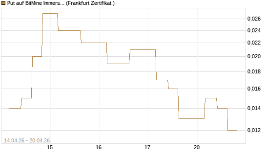 Put auf BitMine Immersion Technologies Inc [Vontobel] Chart