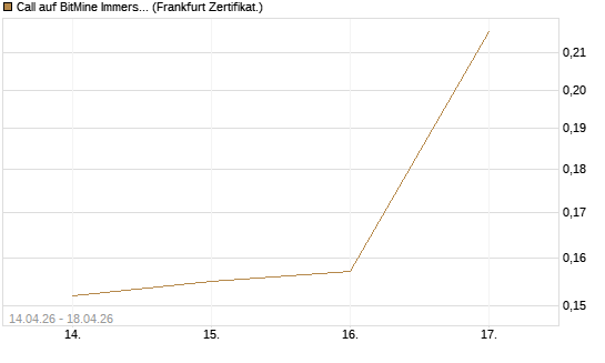 Call auf BitMine Immersion Technologies Inc [Vontobel] Chart