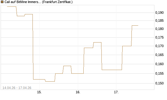 Call auf BitMine Immersion Technologies Inc [Vontobel] Chart
