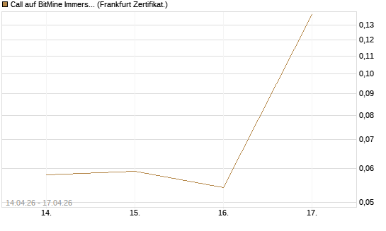 Call auf BitMine Immersion Technologies Inc [Vontobel] Chart