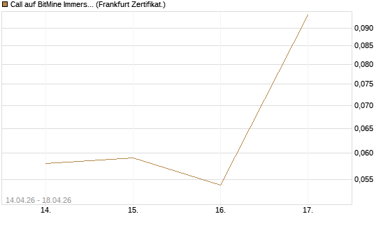 Call auf BitMine Immersion Technologies Inc [Vontobel] Chart