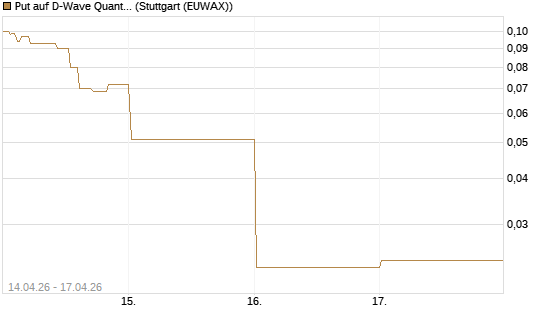 Put auf D-Wave Quantum Systems Inc [Vontobel] Chart