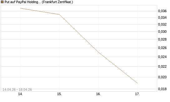 Put auf PayPal Holdings [Vontobel] Chart