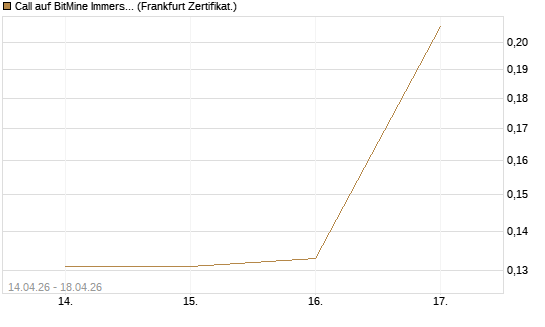 Call auf BitMine Immersion Technologies Inc [Vontobel] Chart