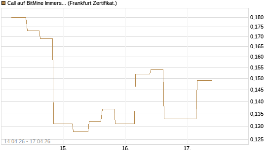 Call auf BitMine Immersion Technologies Inc [Vontobel] Chart