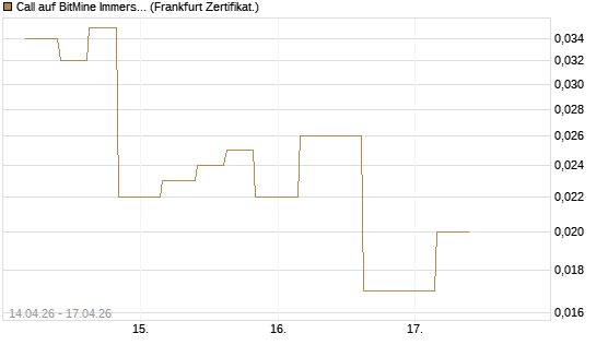 Call auf BitMine Immersion Technologies Inc [Vontobel] Chart