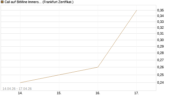 Call auf BitMine Immersion Technologies Inc [Vontobel] Chart