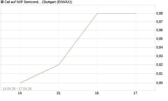 Call auf NXP Semiconductors N.V. [Morgan Stanley & Co. Int. plc] Chart