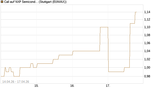 Call auf NXP Semiconductors N.V. [Morgan Stanley & Co. Int. plc] Chart