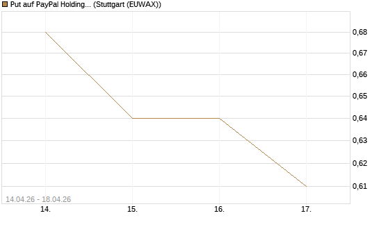 Put auf PayPal Holdings [Morgan Stanley & Co. Int. plc] Chart