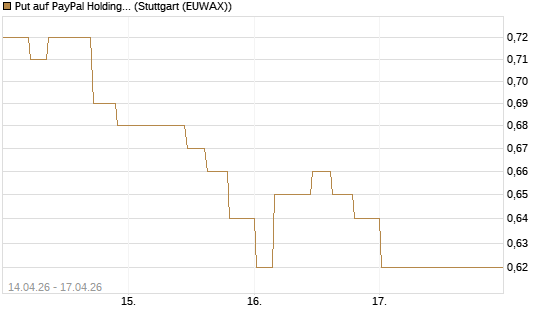 Put auf PayPal Holdings [Morgan Stanley & Co. Int. plc] Chart