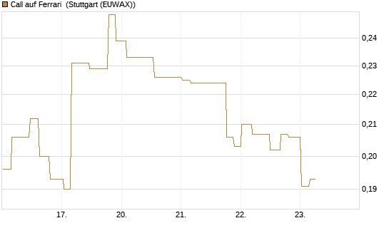 Call auf Ferrari [Morgan Stanley & Co. Int. plc] Chart