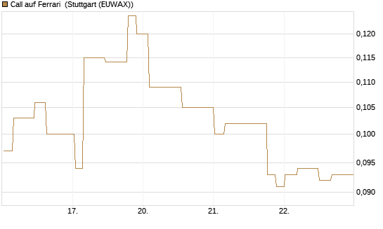 Call auf Ferrari [Morgan Stanley & Co. Int. plc] Chart