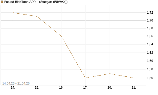 Put auf BioNTech ADR [Morgan Stanley & Co. Int. plc] Chart