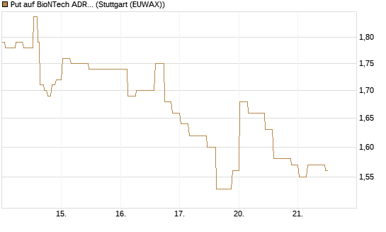 Put auf BioNTech ADR [Morgan Stanley & Co. Int. plc] Chart