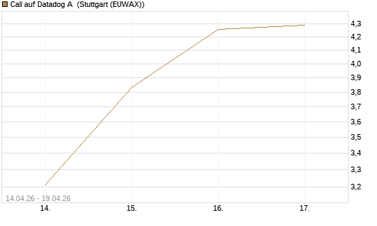 Call auf Datadog A [Morgan Stanley & Co. Int. plc] Chart