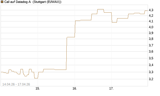 Call auf Datadog A [Morgan Stanley & Co. Int. plc] Chart