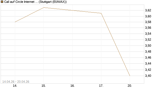 Call auf Circle Internet Group Inc. [Ordinary Shares - Class A] [Morgan Stanley & Co. Int. plc] Chart