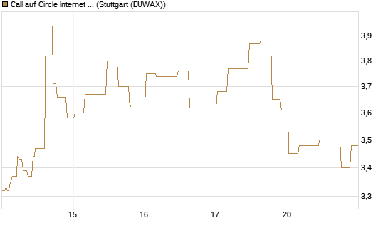 Call auf Circle Internet Group Inc. [Ordinary Shares - Class A] [Morgan Stanley & Co. Int. plc] Chart