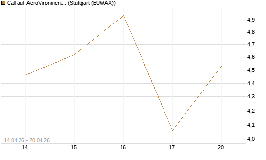 Call auf AeroVironment Inc [Morgan Stanley & Co. Int. plc] Chart