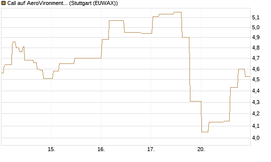 Call auf AeroVironment Inc [Morgan Stanley & Co. Int. plc] Chart