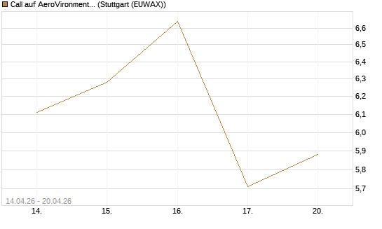 Call auf AeroVironment Inc [Morgan Stanley & Co. Int. plc] Chart