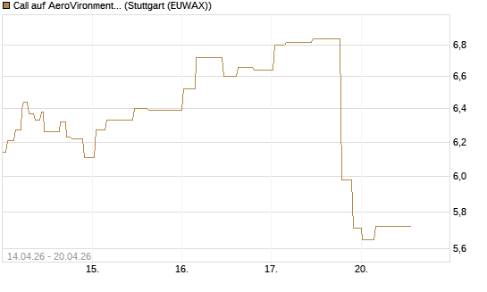 Call auf AeroVironment Inc [Morgan Stanley & Co. Int. plc] Chart