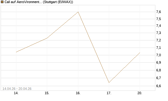 Call auf AeroVironment Inc [Morgan Stanley & Co. Int. plc] Chart
