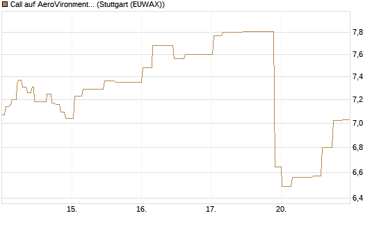 Call auf AeroVironment Inc [Morgan Stanley & Co. Int. plc] Chart