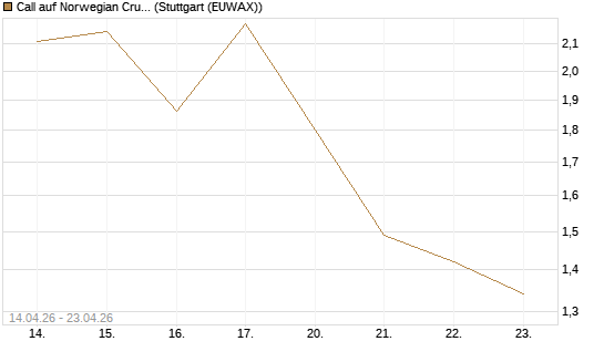 Call auf Norwegian Cruise Line Holdings [Morgan Stanley & Co. Int. plc] Chart