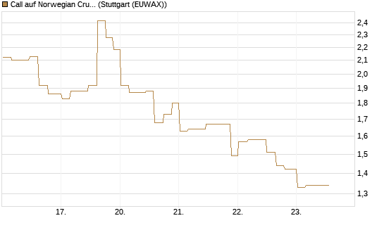 Call auf Norwegian Cruise Line Holdings [Morgan Stanley & Co. Int. plc] Chart