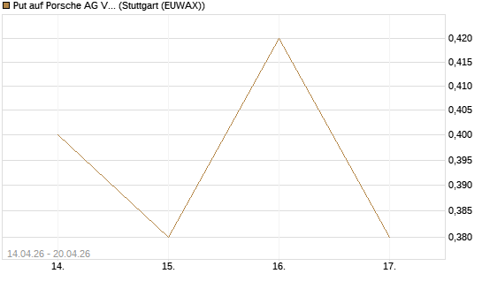 Put auf Porsche AG Vz [Morgan Stanley & Co. Int. plc] Chart