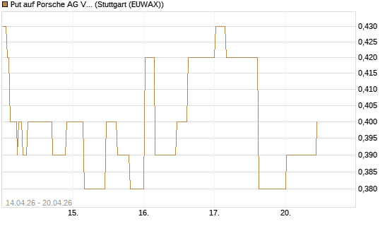 Put auf Porsche AG Vz [Morgan Stanley & Co. Int. plc] Chart