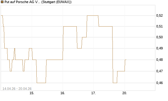 Put auf Porsche AG Vz [Morgan Stanley & Co. Int. plc] Chart